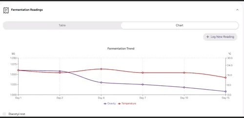 Manual fermentation tracking graph displaying gravity and temperature curves